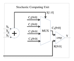 An Efficient Implementation of Numerical Integration Using Logical Computation on Stochastic Bit Streams