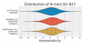 Hydrophobicity Identifies False Positives and False Negatives in Peptide-MHC Binding