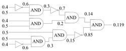 Transforming Probabilities with Combinational Logic