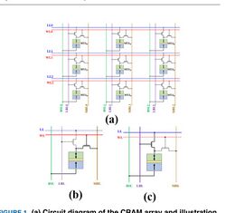 A Stochastic Computing Scheme of Embedding Random Bit Generation and Processing in Computational Random Access Memory (SC-CRAM)